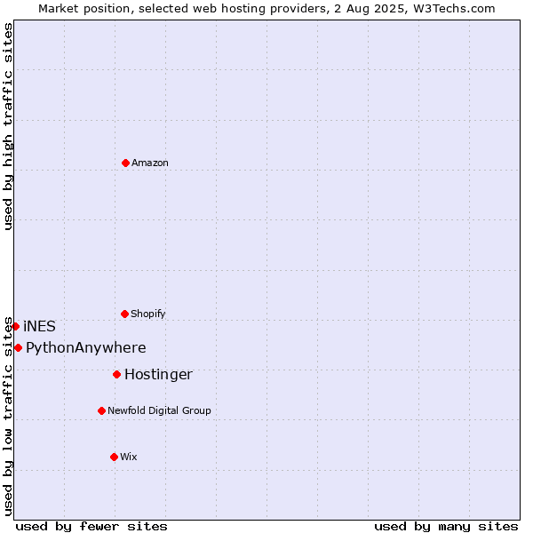 Market position of Hostinger vs. PythonAnywhere vs. iNES