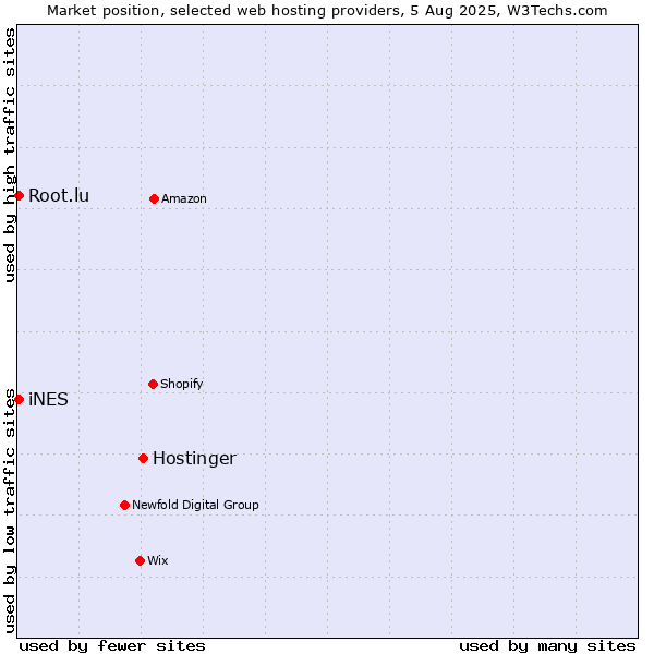 Market position of Hostinger vs. iNES vs. Root.lu