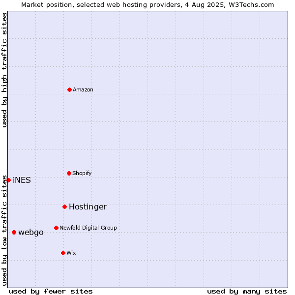Market position of Hostinger vs. webgo vs. iNES