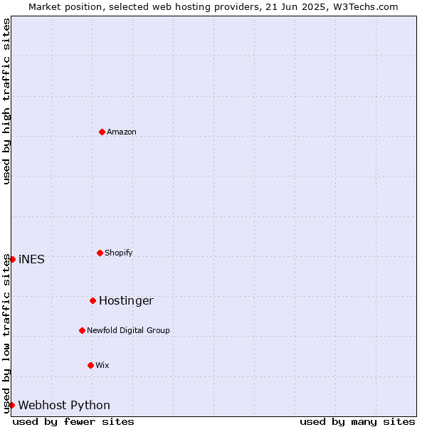 Market position of Hostinger vs. iNES vs. Webhost Python