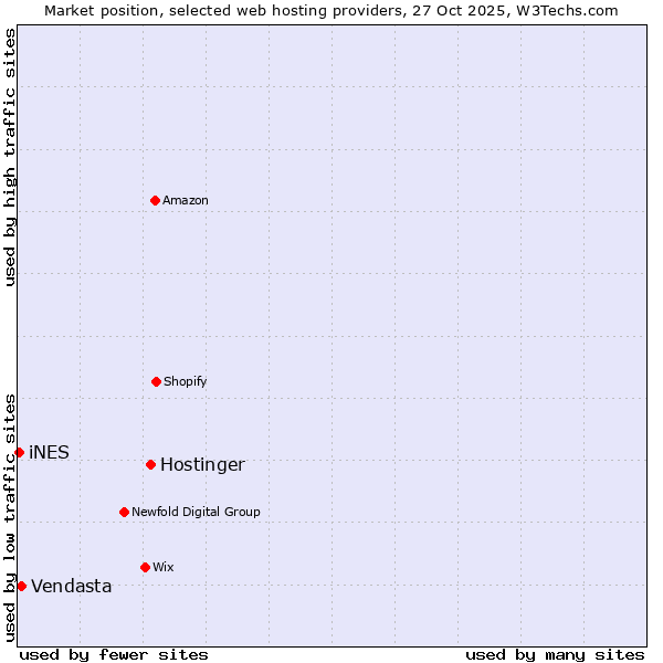 Market position of Hostinger vs. Vendasta vs. iNES