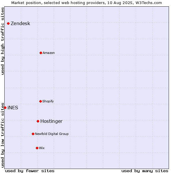 Market position of Hostinger vs. Zendesk vs. iNES