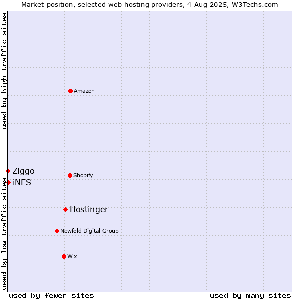 Market position of Hostinger vs. iNES vs. Ziggo