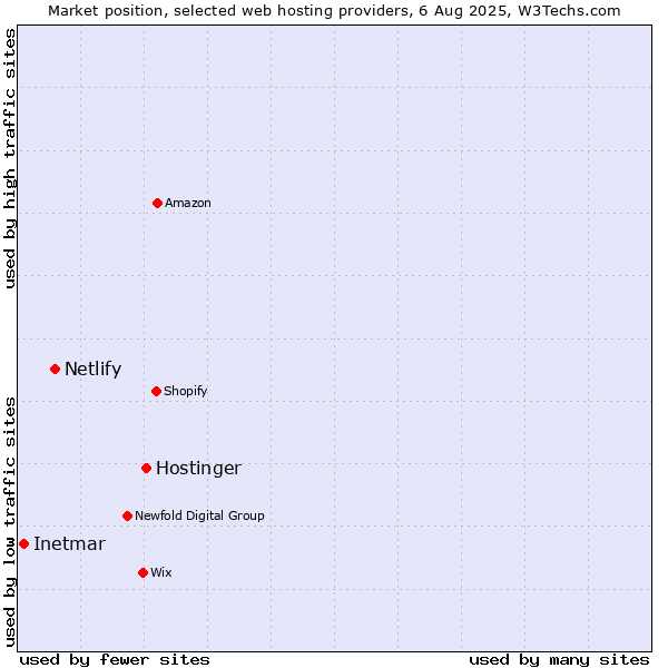 Market position of Hostinger vs. Netlify vs. Inetmar