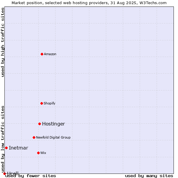 Market position of Hostinger vs. Inetmar vs. Ucell