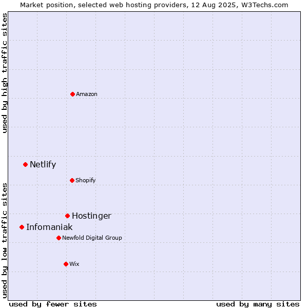Market position of Hostinger vs. Netlify vs. Infomaniak