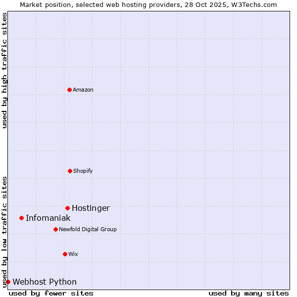 Market position of Hostinger vs. Infomaniak vs. Webhost Python