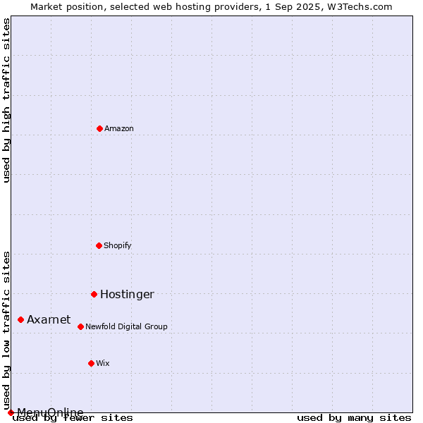 Market position of Hostinger vs. Axarnet vs. MenuOnline