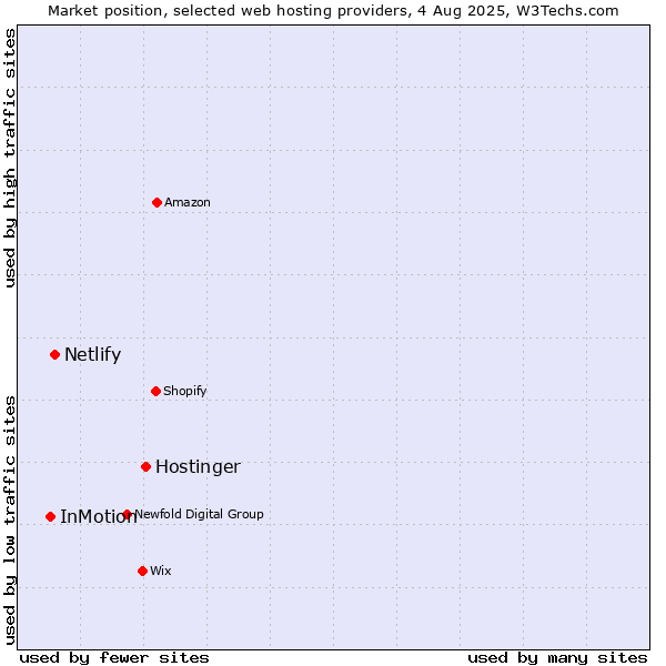 Market position of Hostinger vs. Netlify vs. InMotion