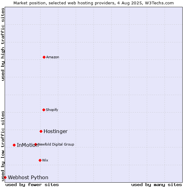 Market position of Hostinger vs. InMotion vs. Webhost Python