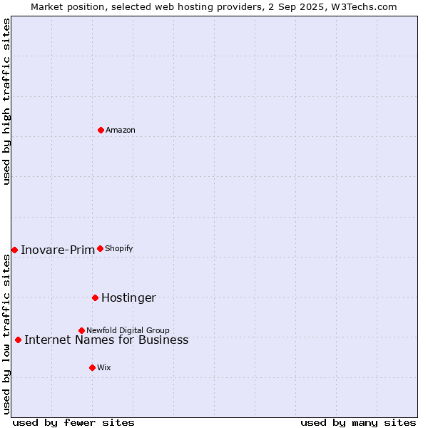 Market position of Hostinger vs. Internet Names for Business vs. Inovare-Prim