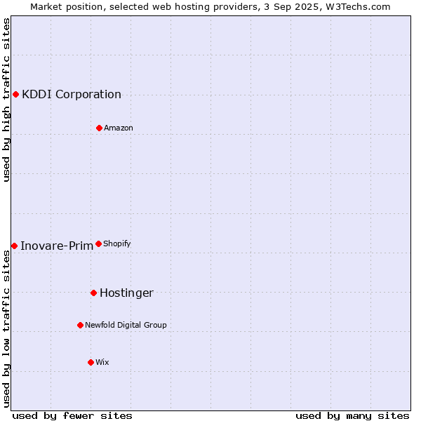 Market position of Hostinger vs. KDDI Corporation vs. Inovare-Prim