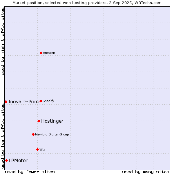 Market position of Hostinger vs. LPMotor vs. Inovare-Prim