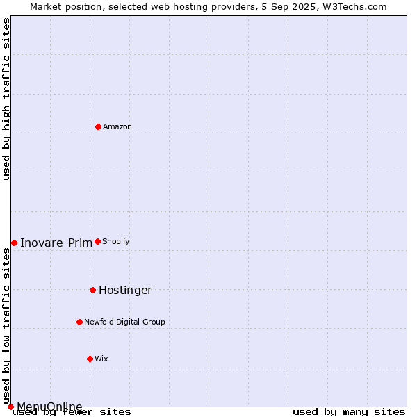 Market position of Hostinger vs. Inovare-Prim vs. MenuOnline