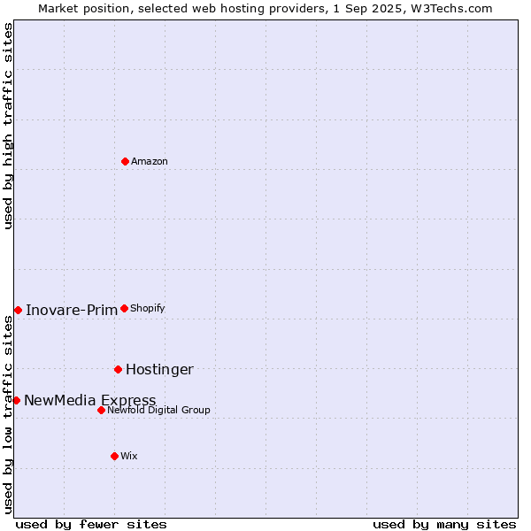 Market position of Hostinger vs. Inovare-Prim vs. NewMedia Express