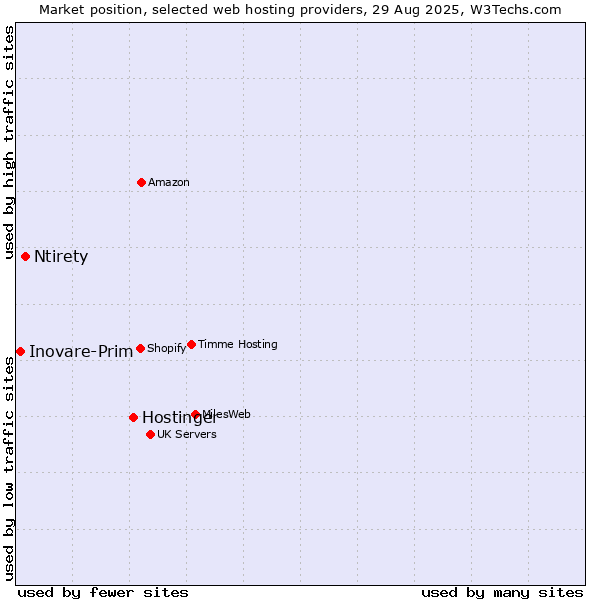 Market position of Hostinger vs. Ntirety vs. Inovare-Prim