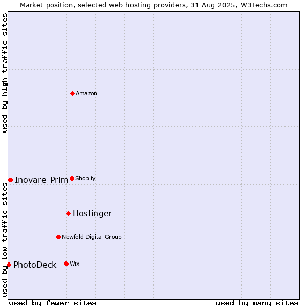 Market position of Hostinger vs. Inovare-Prim vs. PhotoDeck