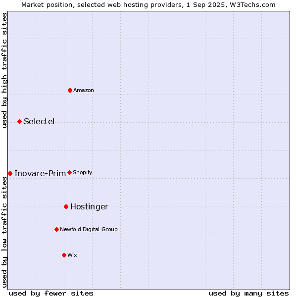 Market position of Hostinger vs. Selectel vs. Inovare-Prim