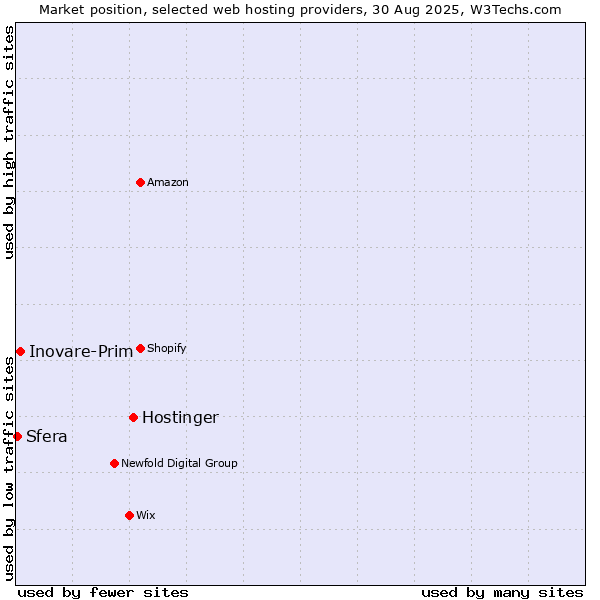 Market position of Hostinger vs. Inovare-Prim vs. Sfera