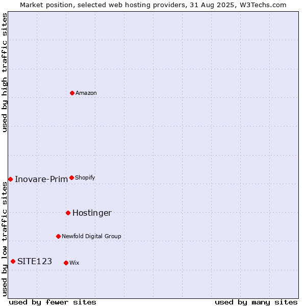 Market position of Hostinger vs. SITE123 vs. Inovare-Prim