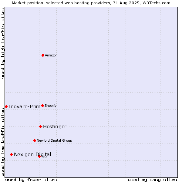 Market position of Hostinger vs. Nexigen Digital vs. Inovare-Prim