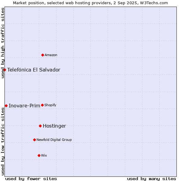 Market position of Hostinger vs. Inovare-Prim vs. Telefónica El Salvador
