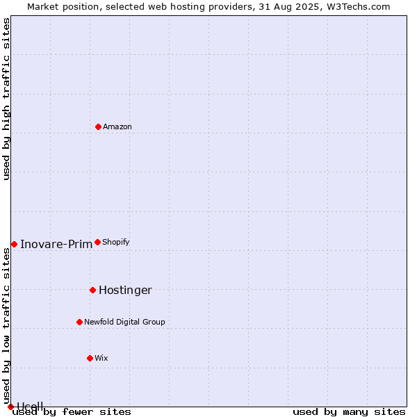 Market position of Hostinger vs. Inovare-Prim vs. Ucell