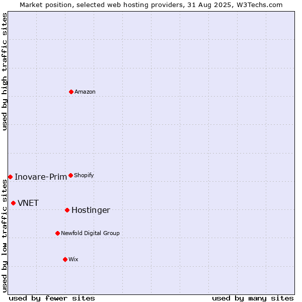 Market position of Hostinger vs. VNET vs. Inovare-Prim