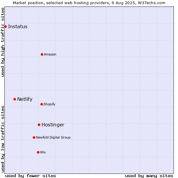 Market position of Hostinger vs. Netlify vs. Instatus