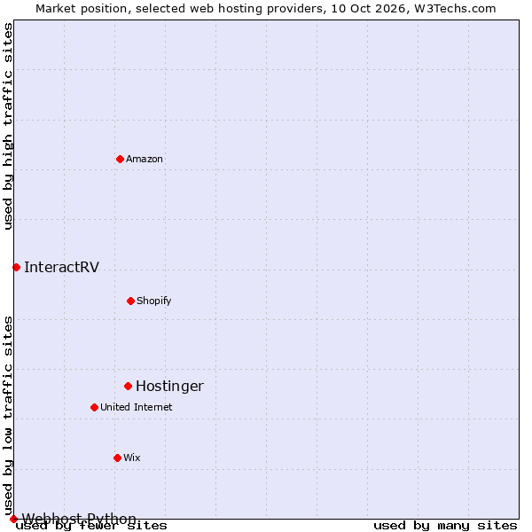Market position of Hostinger vs. InteractRV vs. Webhost Python