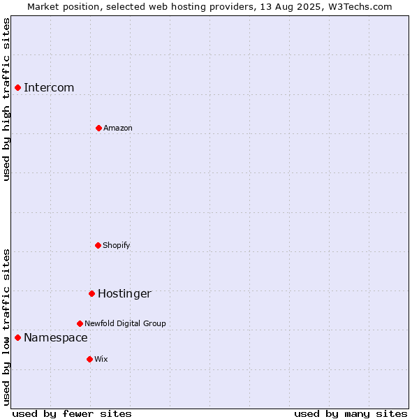 Market position of Hostinger vs. Namespace vs. Intercom