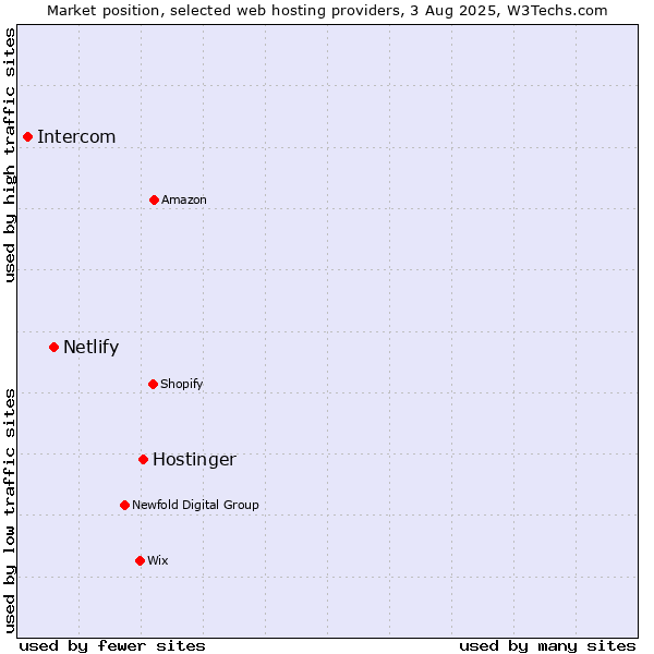 Market position of Hostinger vs. Netlify vs. Intercom