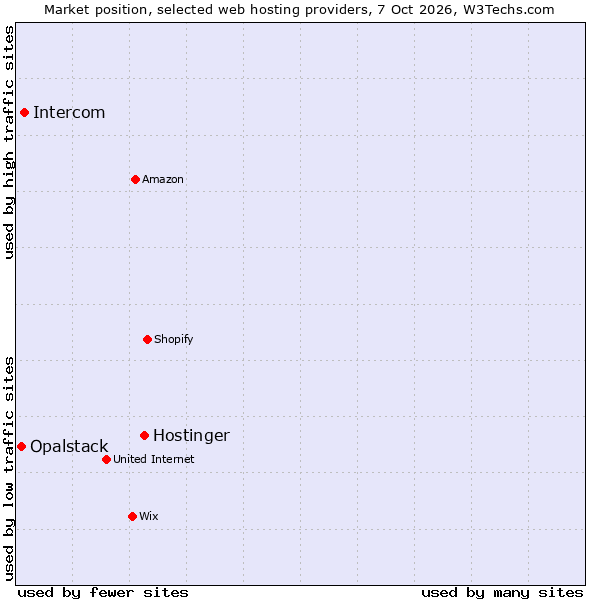 Market position of Hostinger vs. Intercom vs. Opalstack