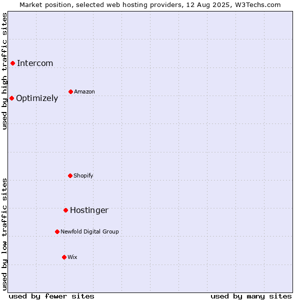 Market position of Hostinger vs. Intercom vs. Optimizely