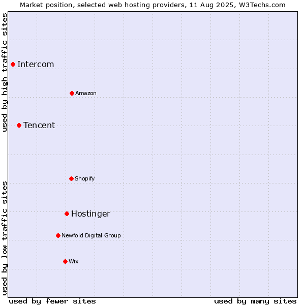 Market position of Hostinger vs. Tencent vs. Intercom