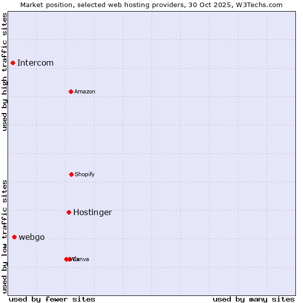 Market position of Hostinger vs. webgo vs. Intercom