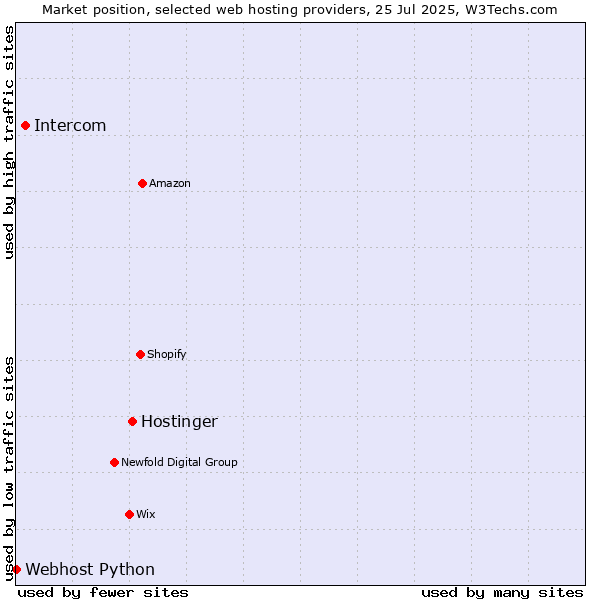 Market position of Hostinger vs. Intercom vs. Webhost Python