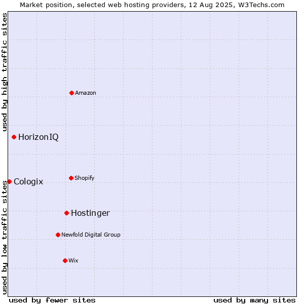 Market position of Hostinger vs. HorizonIQ vs. Cologix