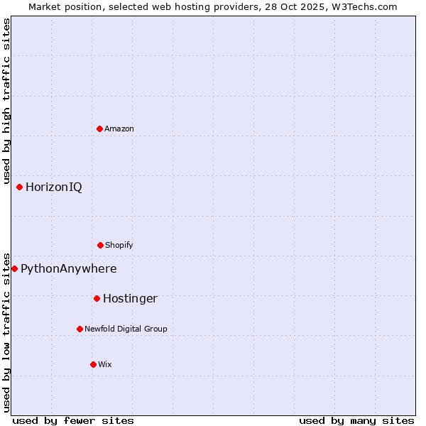 Market position of Hostinger vs. HorizonIQ vs. PythonAnywhere