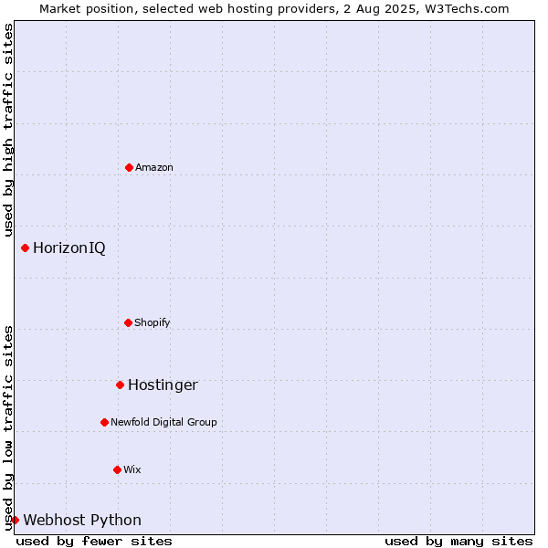 Market position of Hostinger vs. HorizonIQ vs. Webhost Python