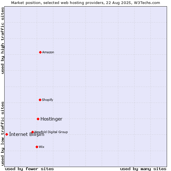 Market position of Hostinger vs. İnternet Bilişim