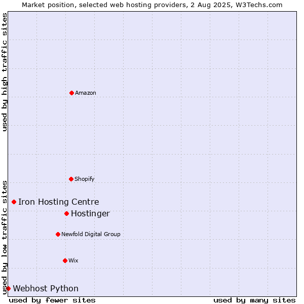 Market position of Hostinger vs. Iron Hosting Centre vs. Webhost Python