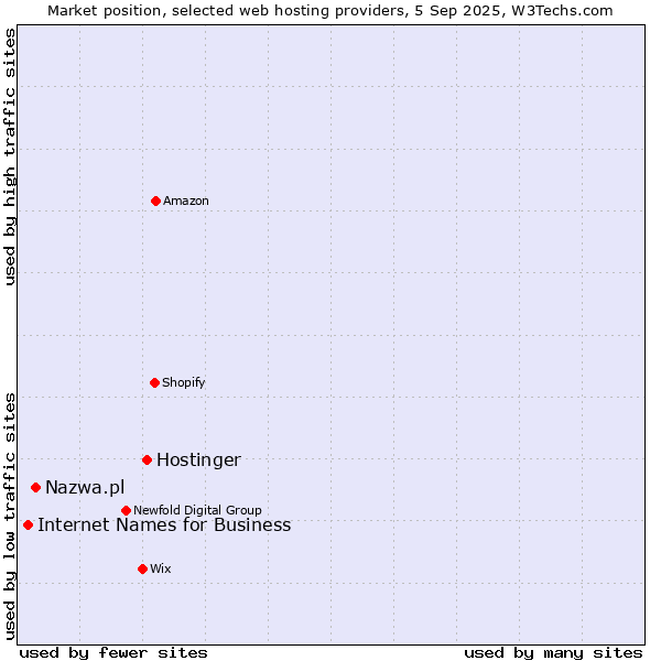 Market position of Hostinger vs. Nazwa.pl vs. Internet Names for Business