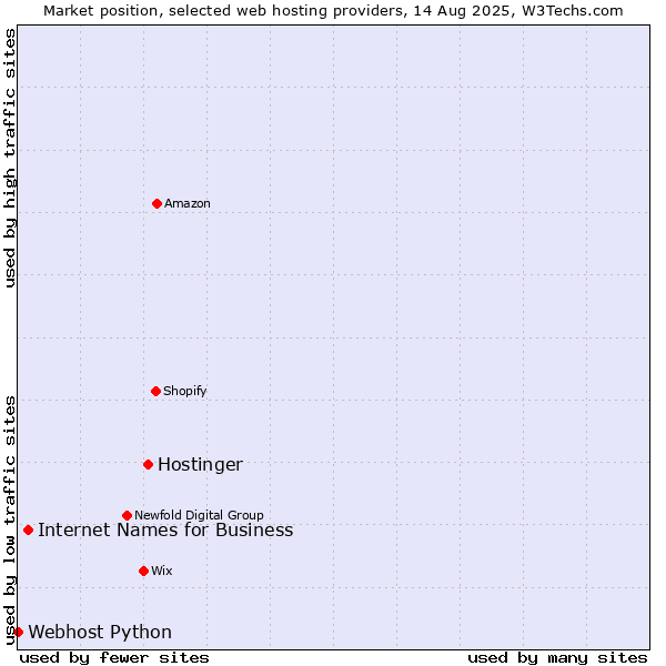 Market position of Hostinger vs. Internet Names for Business vs. Webhost Python