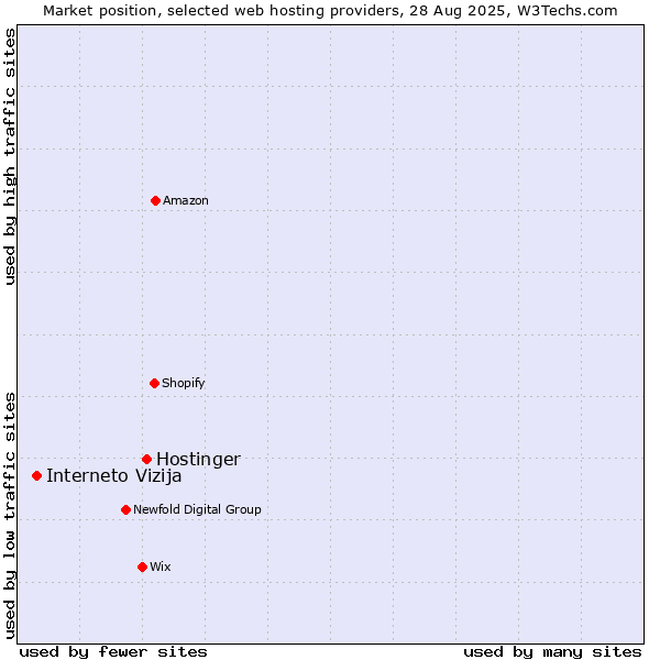 Market position of Hostinger vs. Interneto Vizija