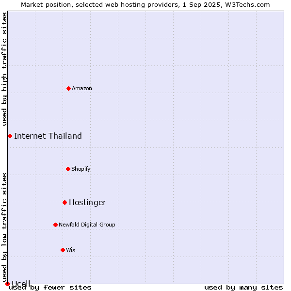 Market position of Hostinger vs. Internet Thailand vs. Ucell