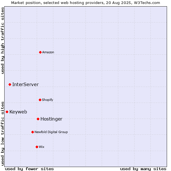 Market position of Hostinger vs. InterServer vs. Keyweb