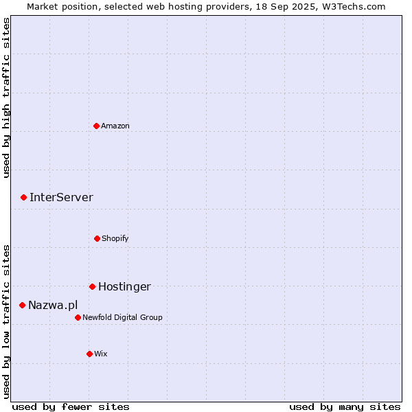 Market position of Hostinger vs. InterServer vs. Nazwa.pl