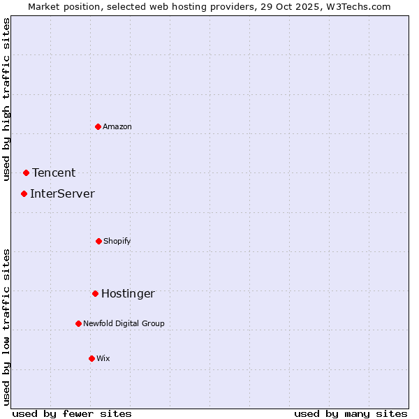 Market position of Hostinger vs. Tencent vs. InterServer