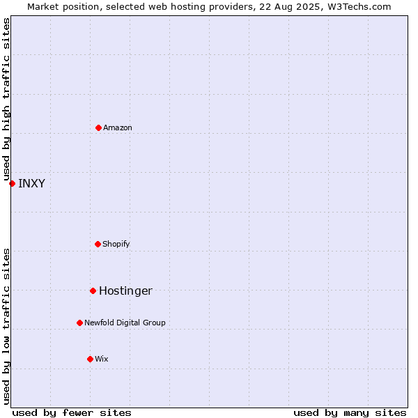 Market position of Hostinger vs. INXY